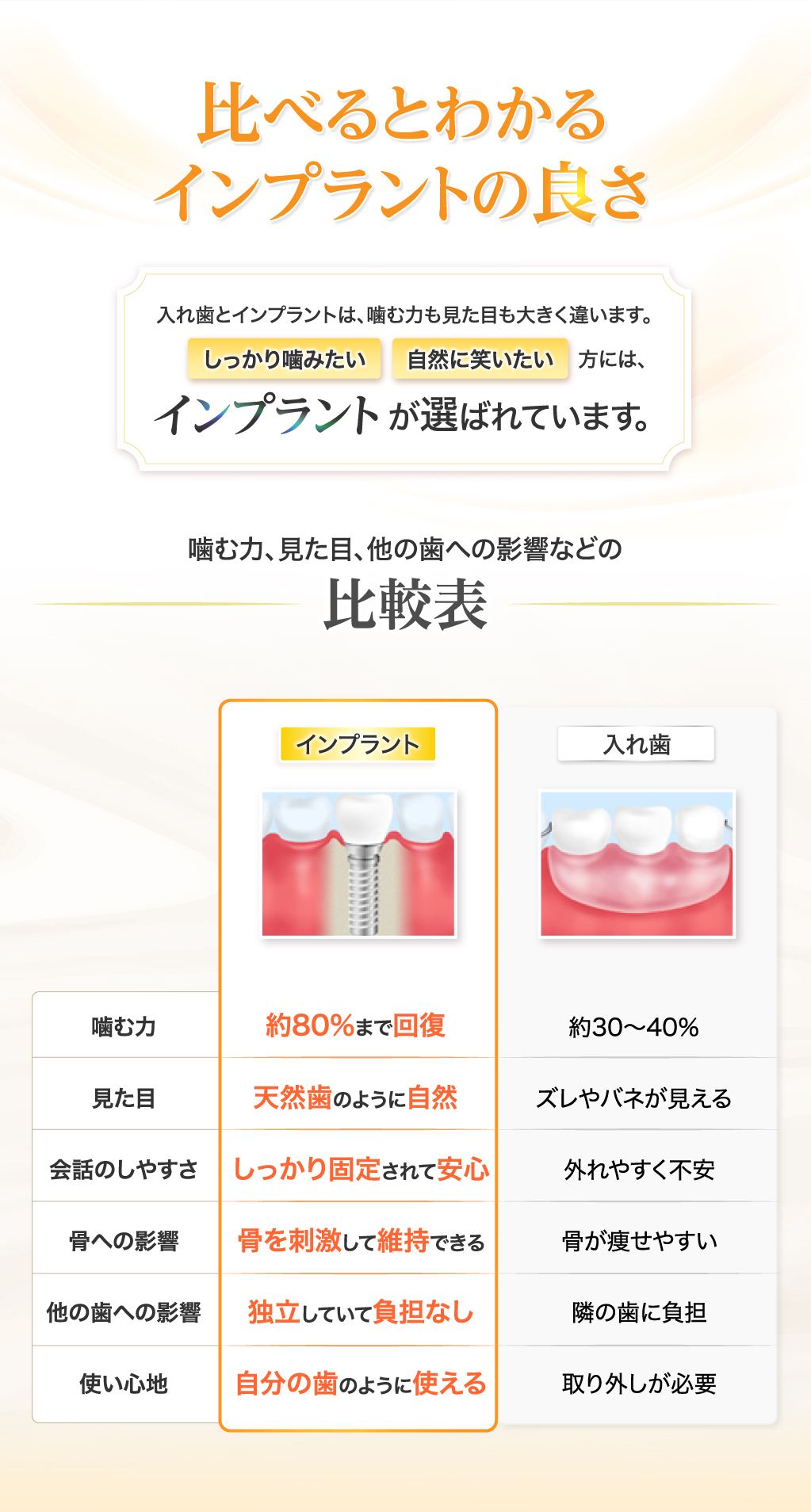 比べるとわかるインプラントの良さ